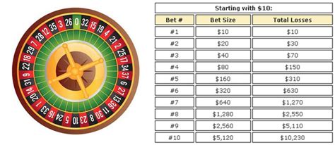 martingale roulette explication.
